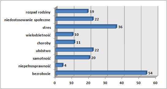 9. Z jakimi problemami społecznymi najczęściej borykają się osoby starsze? 10.