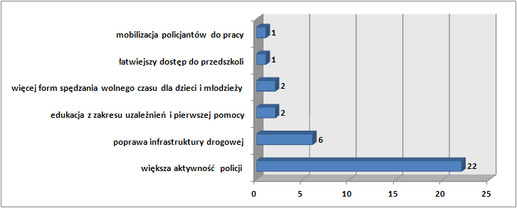 d) działania na rzecz osób starszych: e)