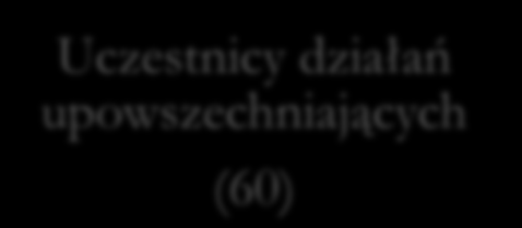 DOBÓR PRÓBY BADAWCZEJ PODMIOTY UCZESTNICZĄCE W BADANIU EWALUACJI PRODUKTU Asesorzy (5) Doradcy zawodowi PUP i CIiPKZ testujący (48) Grupa odbiorców klienci POK (152)