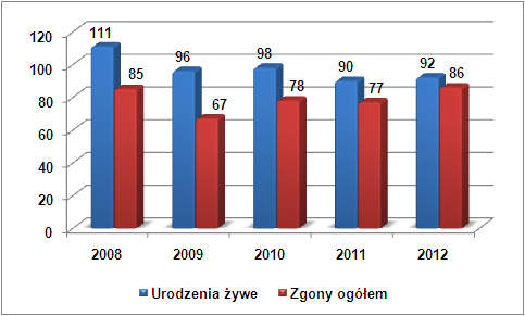 PRZYROST NATURALNY Przyrost naturalny na terenie Miasta i Gminy Łasin w latach 2008-2012 ma wartości dodatnie, co oznacza, że liczba urodzeń każdego roku przewyższała liczbę zgonów.
