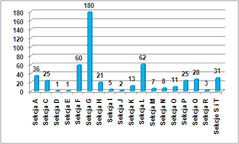 Wykres 2. Struktura działalności gospodarczej na terenie Miasta i Gminy Łasin w 2012 r.