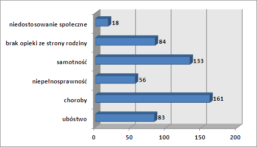 7. Czy w skład Państwa rodziny wchodzi osoba długotrwale chora? 8.