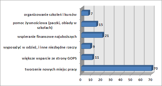 16. W jakim stopniu jest Pan(i) zadowolony z następujących warunków życia w Gminie? 17.