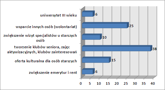 b) działania w zakresie poprawy sytuacji niepełnosprawnych: c) działania w zakresie