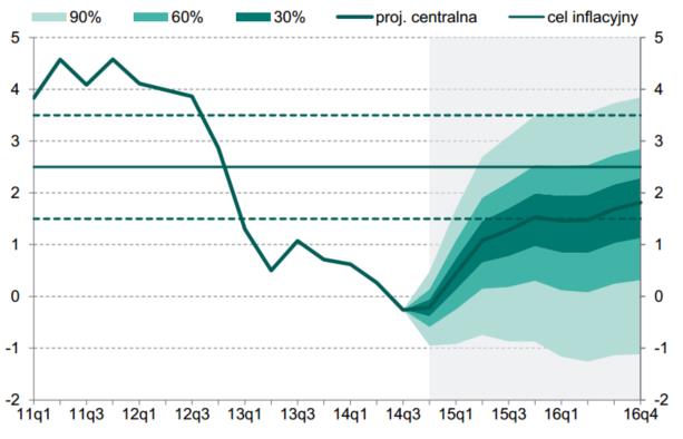 2015 r. ProPOLIS Consulting Sp. z o.o. Na wykresie 2 ujęto w formie graficznej kształtowanie się prognozy wielkości wskaźnika wzrostu cen towarów i usług konsumpcyjnych w latach 2015-2016 według Narodowego Banku Polskiego.