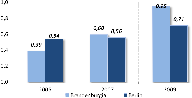 Wykres 39: Średnia liczba osób ubiegających się o jedną ofertę pracy w Brandenburgii i Berlinie w roku 2005, 2007 i 2009 Źródło: opracowanie własne na danych Bundesagentur für Arbeit Bezrobocie wśród