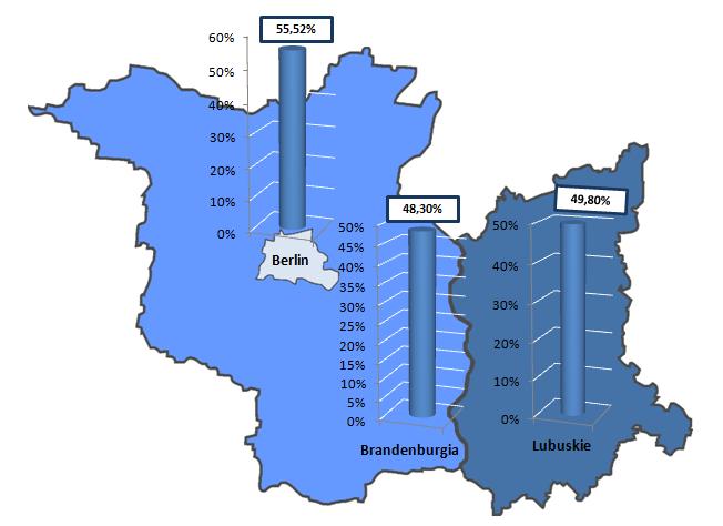 Wykres 55: Wskaźnik zatrudnienia dla województwa lubuskiego, Brandenburgii i Berlina w latach 2005-2010 Źródło: opracowanie własne na podstawie danych GUS oraz z Amt für Statistik