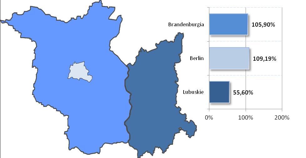 Wykres 57: Współczynnik aktywności zawodowej dla województwa lubuskiego, Brandenburgii i Berlina w latach 2005-2010 Źródło: opracowanie własne na podstawie danych GUS oraz z Amt für Statistik