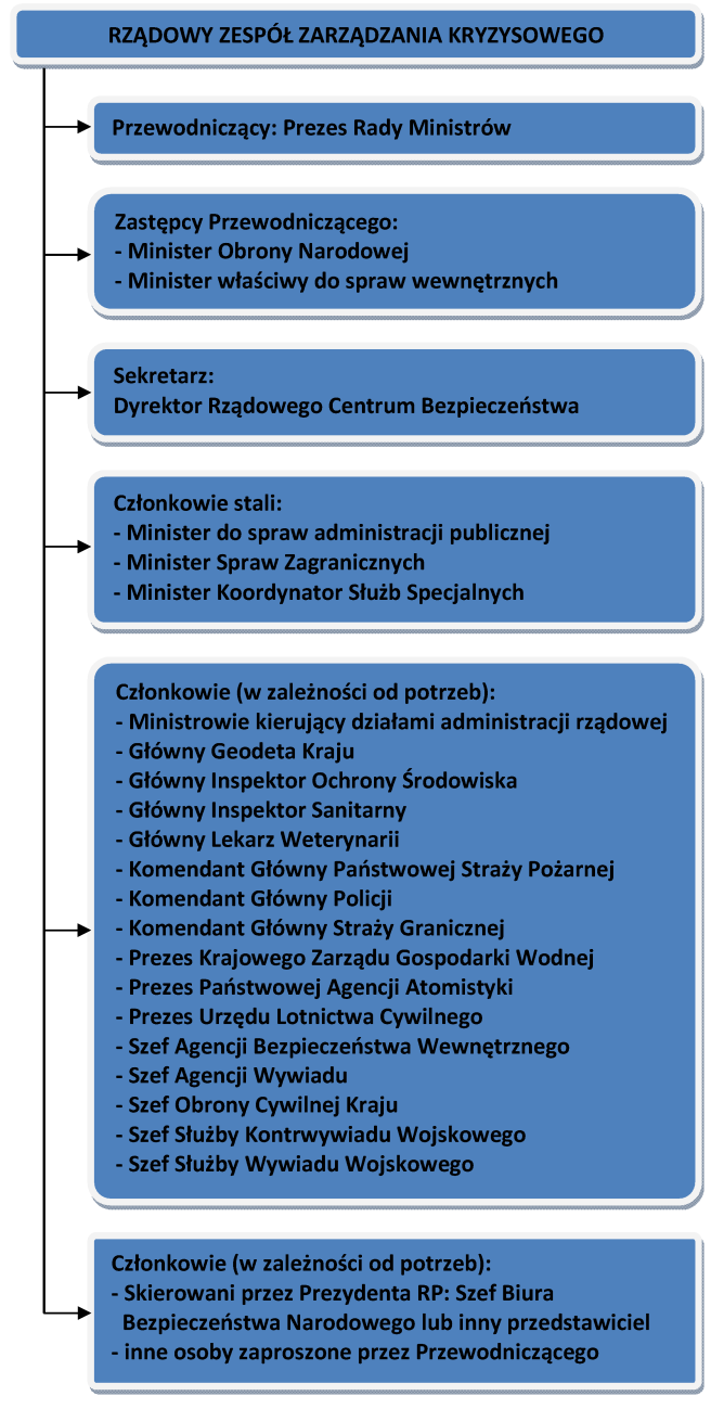 CZĘŚĆ I ZARZĄDZANIE KRYZYSOWE W RP Ryc. 2.