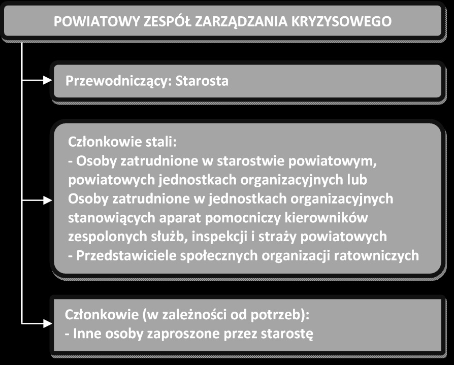 CZĘŚĆ I ZARZĄDZANIE KRYZYSOWE W RP Ryc. 5.