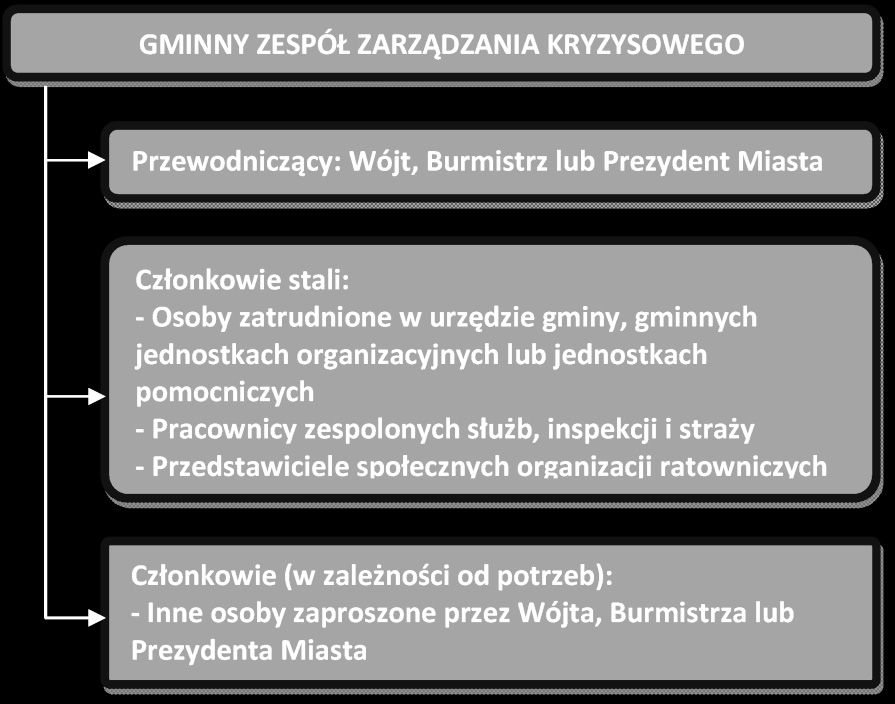 CZĘŚĆ I ZARZĄDZANIE KRYZYSOWE W RP zaproszone przez wójta, burmistrza lub prezydenta miasta w zależności od potrzeb 159. Schemat organizacyjny GZZK przedstawiony został na Ryc. 6.