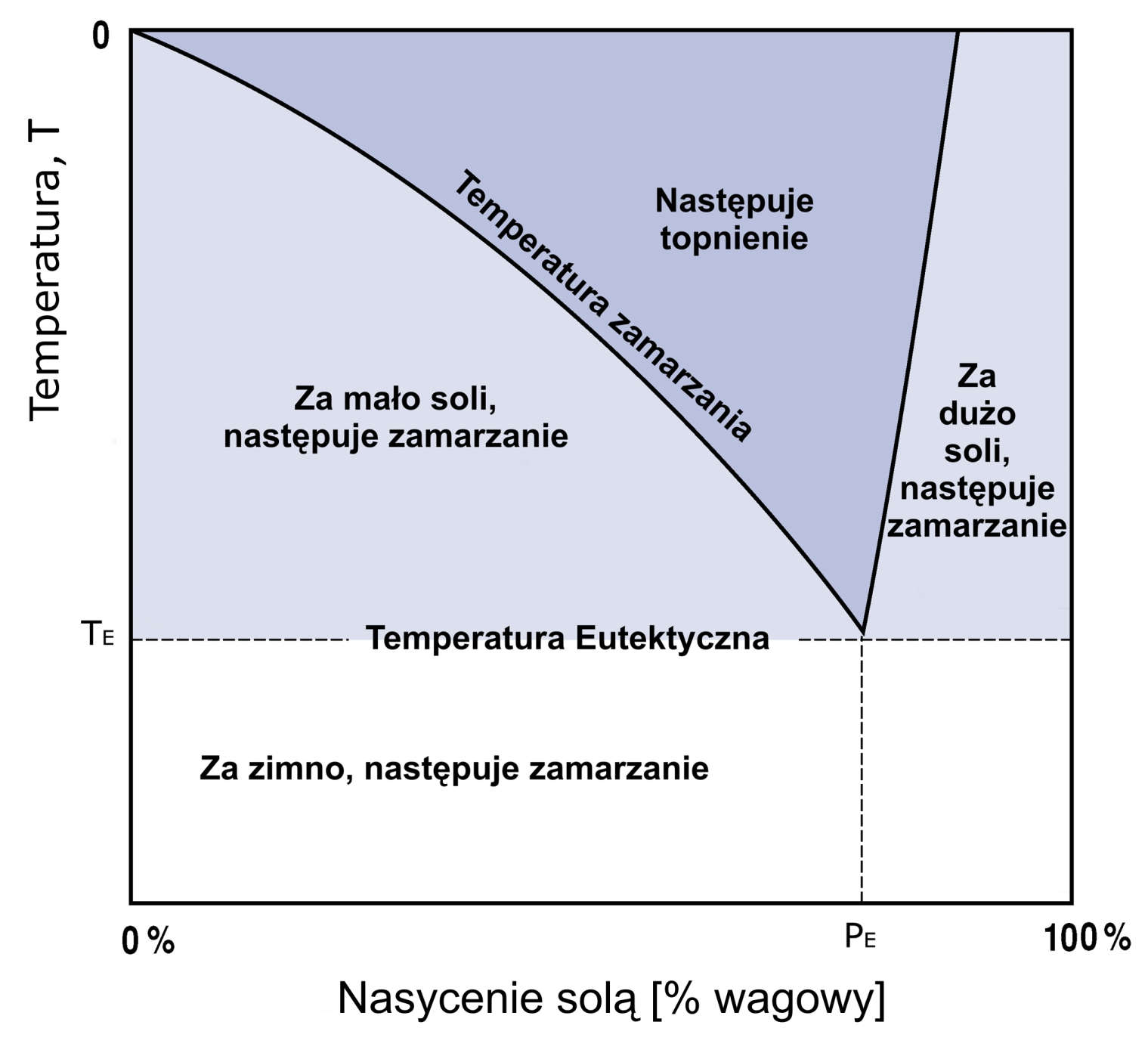 5 TEMPERATURA ZAMARZANIA (CZUJNIK