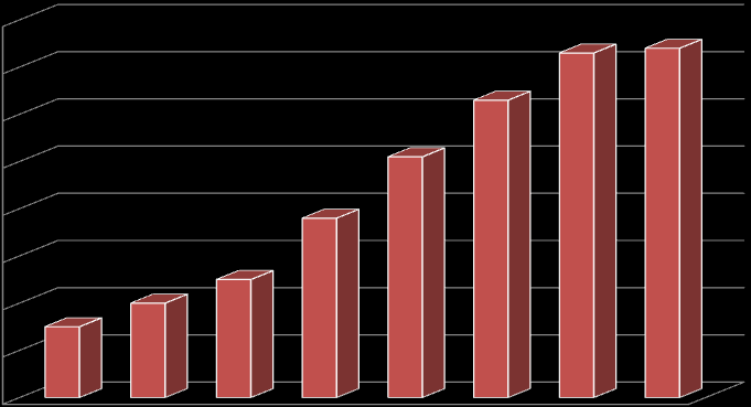 Przyrost liczby uczelni i wydziałów wymieniających się bazami w latach 2006-2012 80