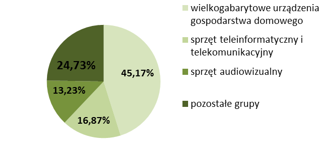 Tabela 9 Poziomy zbierania w 2011 r. sprzętu elektrycznego i elektronicznego (źródło GIOŚ) Lp.