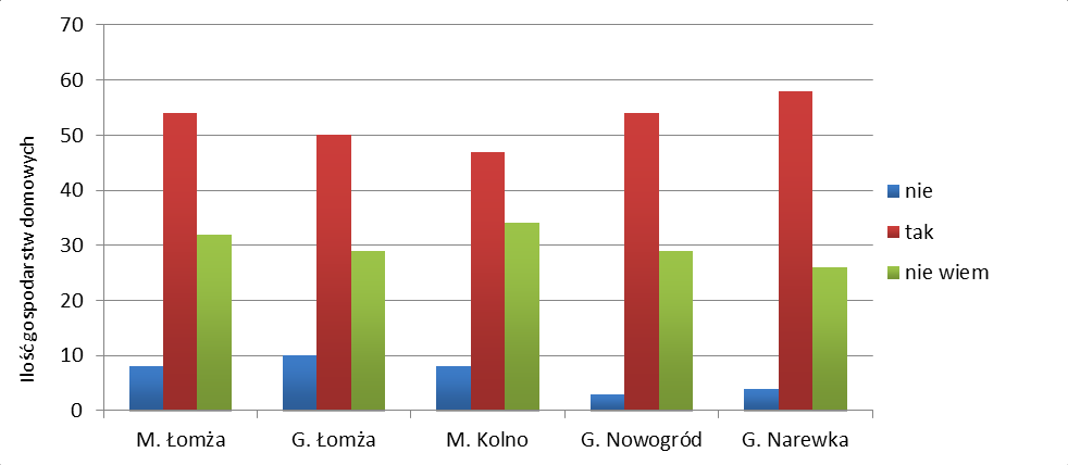 Wykres 34 Pytanie nr 8. Ile baterii zużywasz w przeciągu miesiąca? 90 Wielkość zużycia baterii w ankietowanych gospodarstwach domowych na wszystkich obszarach przedstawia się podobnie.