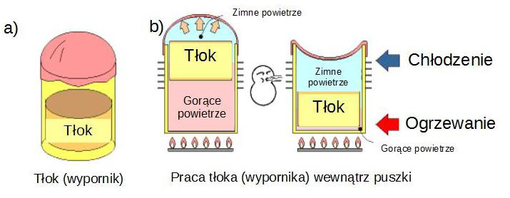 107 Rysunek 1) Układ pozwalający na obserwację zachowania gazu (powietrza) pod wpływem ogrzewania lub oziębiania. [2] W celu wykonania takiego układu, będzie potrzebna puszka i balonik gumowy.