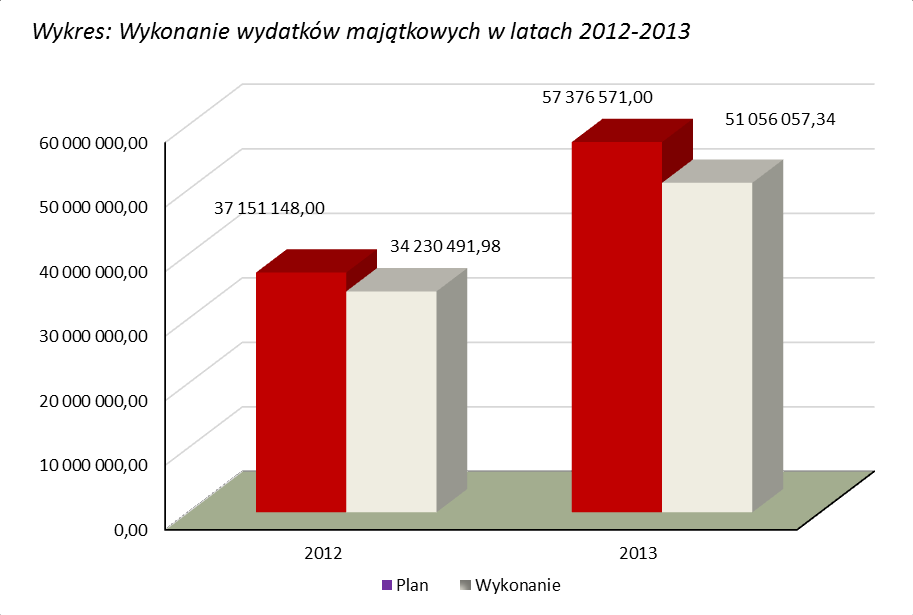 Tabela poniżej przedstawia wykonanie wydatków budżetowych w podziale na poszczególne działy. Tabela. Wykonanie wydatków wg działów (w zł) Dział Nazwa działu Plan na dzień 01.01.2013r.