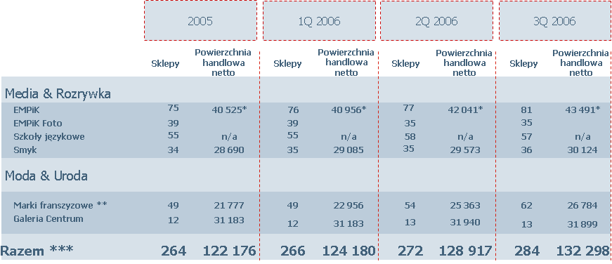 Komunikat prasowy Warszawa, 15.11.2006 Grupa EM&F podsumowuje działalność za 3 kwartały 2006 roku: > najważniejsze wydarzenia > wyniki finansowe > dalsze plany rozwoju.