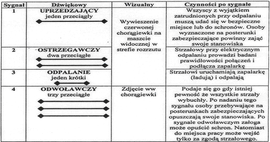 Do zadań kierownika robót strzałowych mających na celu zapewnienia bezpieczeństwa na budowie należy: wykonanie robót strzałowych zgodnie z dokumentacją strzałową lub metryką strzałową, z zachowaniem