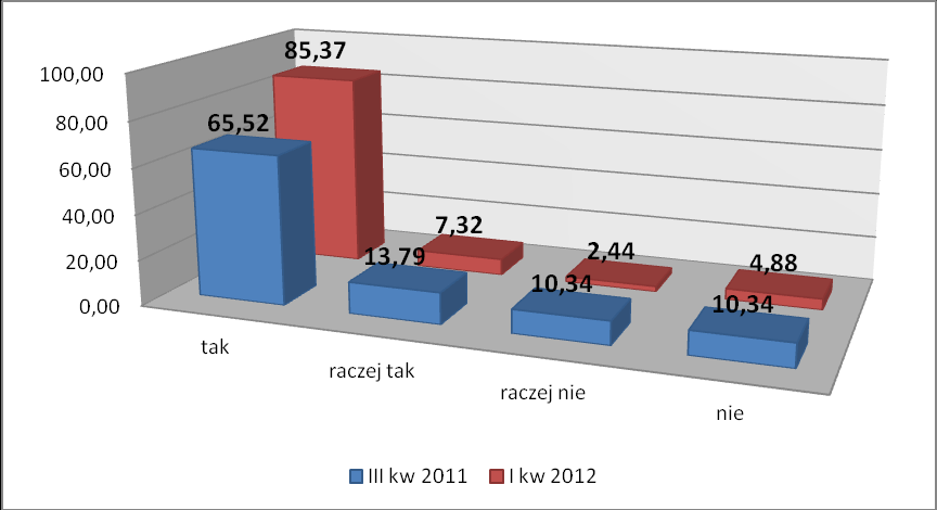 9. Czy jest Pani/Pan zadowolony z obsługi w urzędzie? Bada poprzed: II kw. 2011. Bada obecne: I kw.