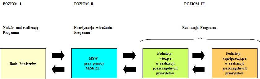 ekspertów na podstawie informacji otrzymywanych od podmiotów zaangażowanych w realizację Programu opracowuje raport na temat postępu z realizacji Programu, który będzie przedstawiony do zatwierdzenia