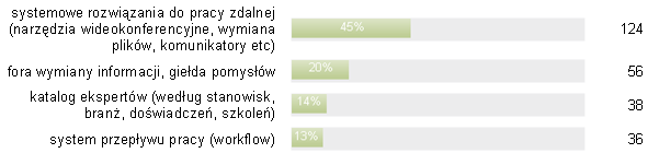 Narzędzia wspierające personalizację w zarządzaniu wiedzą Drugą grupą instrumentów zarządzania wiedzą, które wzięli pod uwagę twórcy badania, były narzędzia do personalizacji innymi słowy wszystkie