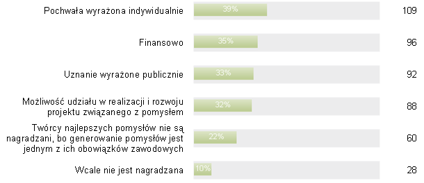 Wykres 19. Czy otoczenie fizyczne w firmie, w której pracujesz, sprzyja stymulowaniu kreatywności? Jak widać, odpowiedzi są bardzo zróŝnicowane i rozkładają się mniej-więcej równo na skali.