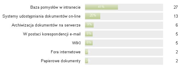 Pozostaje pytanie, co dzieje się z pomysłami pracowników.