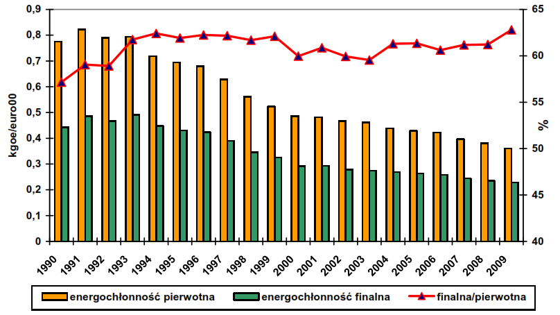 Rys. 9. Zmiany wskaźnika energochłonności PKB. Źródło [1].