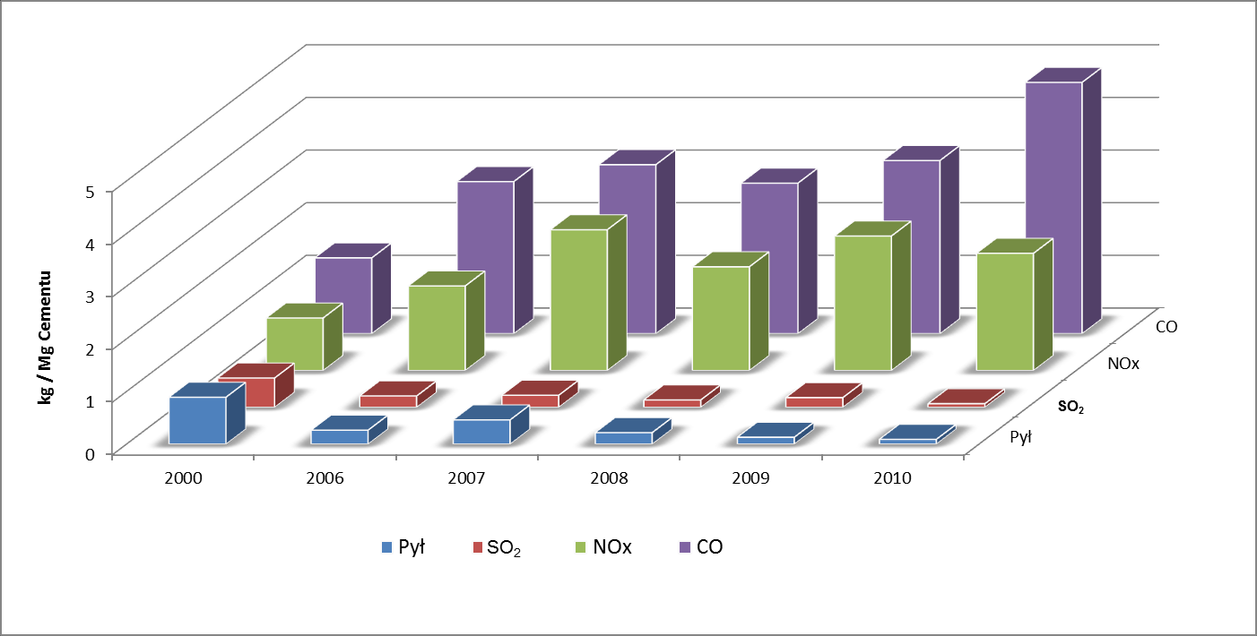 9. Bieżące wskaźniki eksploatacyjne wskaźniki efektywności środowiskowej. Produkcja cementu ogółem rok 2000 i lata 2006 2010.