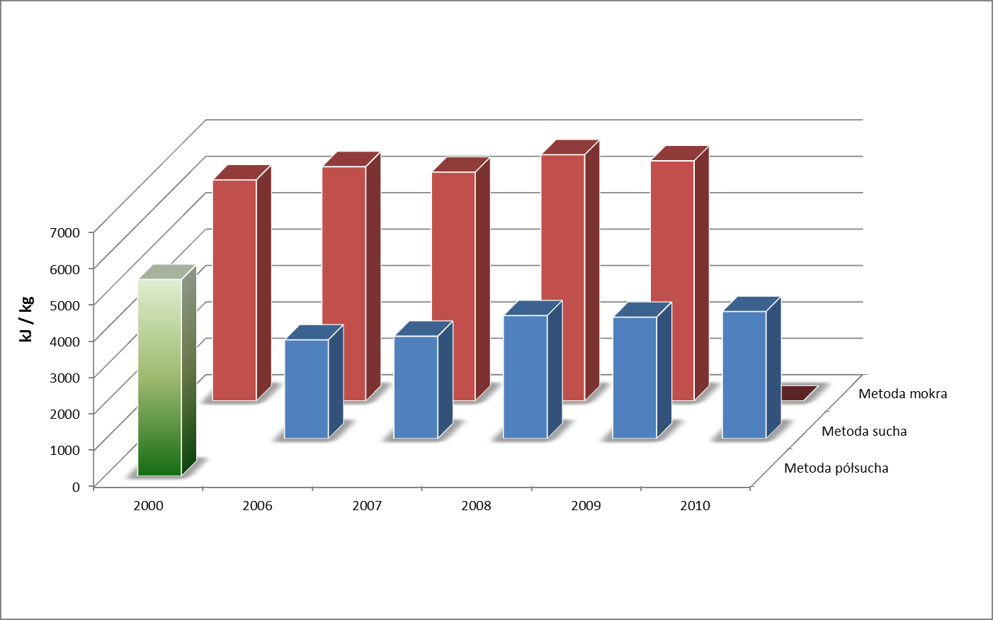 Wzrost wskaźnika zużycia energii elektrycznej w latach 2009-2010 spowodowany został potrzebą dostosowania asortymentu produkcji do wymagań rynku.