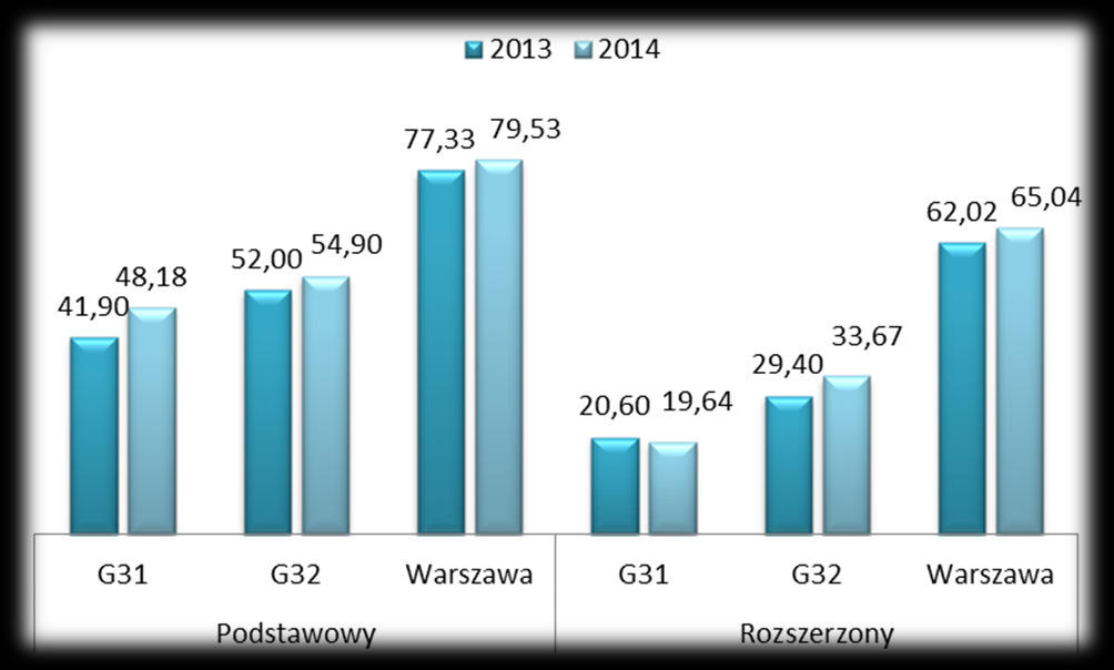 Na poziomie rozszerzonym jeszcze więcej o 30 i 40 procent. Należy zwrócid uwagę, o ile niższe jest rozwiązywanie testu na poziomie rozszerzonym.