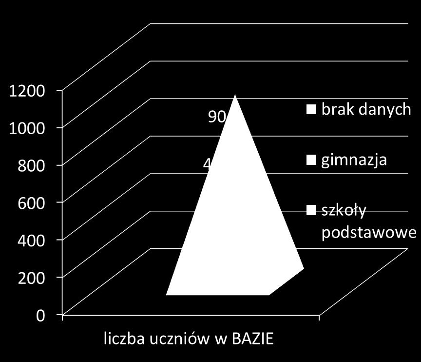 Strona15 Skala projektu Od czerwca 2013 roku do grudnia 2014 roku w Bazie Monitorującej zgromadzono dane 1021 osób, natomiast w projekcie aktywnie wzięło udział 987 osób z tego 805 w wieku szkolnym,