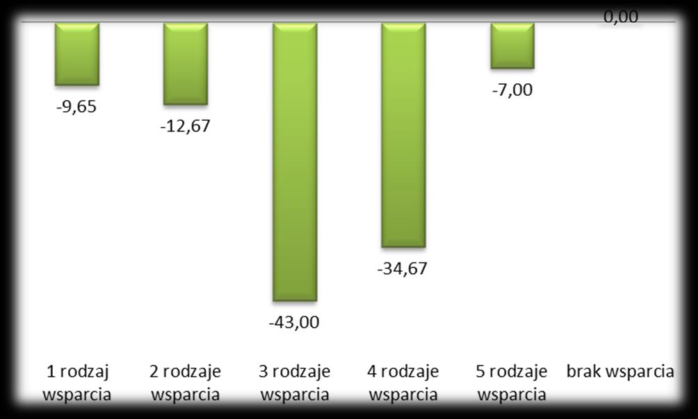 Strona36 Rysunek 20 Spadek netto liczby godzin nieusprawiedliwionych wśród uczniów i uczennic edukacji wczesnoszkolnej, którzy otrzymali daną ilośd wsparcia (N 1 = 70, N 2 = 23, N 3 = 7, N 4 i więcej