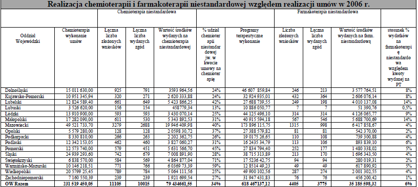 Tabela 21 Realizacja chemioterapii niestandardowej w stosunku do kontraktów w 2006 r. Źródło: dane NFZ. W 2006r.