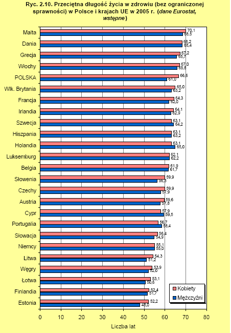 Rysunek 4 Przeciętna długość życia w zdrowiu (bez ograniczonej sprawności) w Polsce i krajach UE w 2006 r. Źródło: PZH, 2008 r. Umieralność.