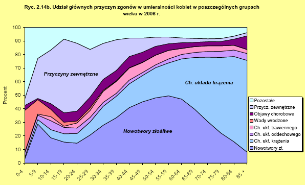 Rysunek 5 Udział głównych przyczyn zgonów umieralności mężczyzn w poszczególnych grupach wieku w 2006 r.