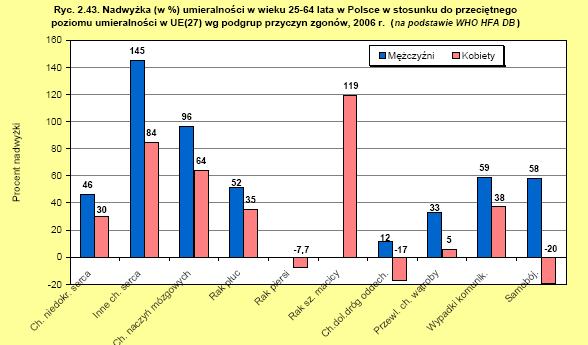 Rysunek 7 Nadwyżka w procencie umieralności w wieku 29-64 lata w Polsce w stosunku do przeciętnego poziomu umieralności w UE (27) wg podgrup zgonów w 2006r.