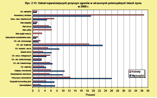 Rysunek 8 Udział najważniejszych przyczyn zgonów w utraconych potencjalnych latach życia w 2006 r. Źródło PZH. Jak można zauważyć, istnieją wyraźne różnice związane z płcią.