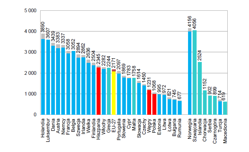 Rysunek 25 Wydatki per capita na produkty lecznicze w latach 2010 (USD.PPP) w UE Źródło: OECD Health Data 2012; Eurostat Statistics Database; WHO Global Health Expenditure Database.