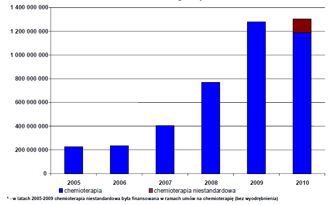 Rysunek 31 Chemioterapia i chemioterapia niestandardowa wartość umów w zł Źródło: Ministerstwo Zdrowia, Dep. Polityki Lekowej i Farmacji.
