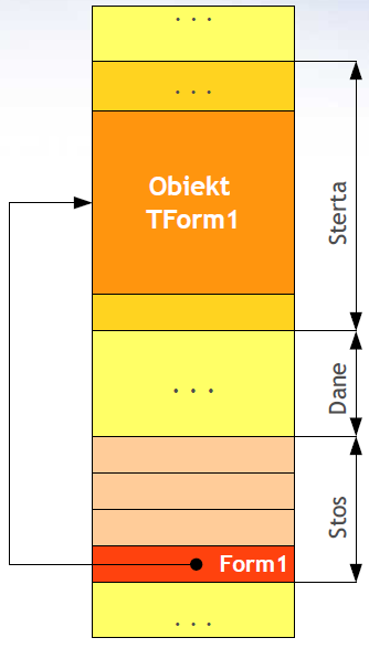 C++ Builder 6 W systemie C++ Builder komponenty obsługiwane przez środowisko przyjmują postać obiektów dynamicznych, lokowanych na stercie programu i dostępnych za pośrednictwem