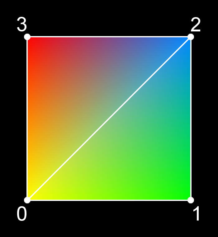 VBO: indeksy wierzchołków float[] vertexarray = {-100, -100, 0, 100, -100, 0, 100, 100, 0, -100, 100, 0}; [0] [1] [2] [3]