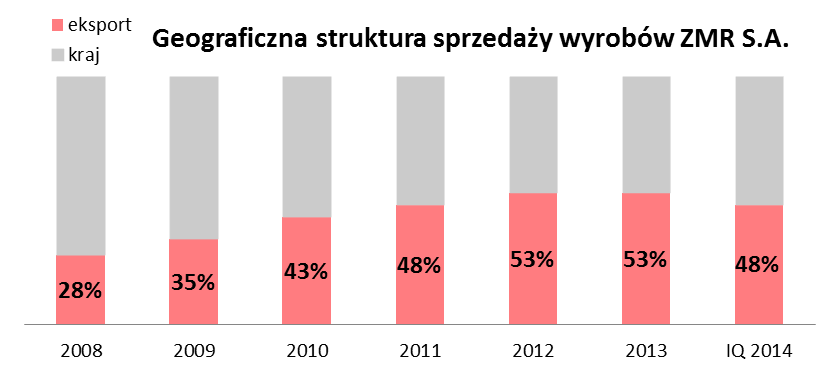 w III kwartale 2013 roku zamknięto jedną z czołowych polskich stalowni wywarło to wpływ na poziom obrotów w analizowanym obszarze na rynku krajowym.