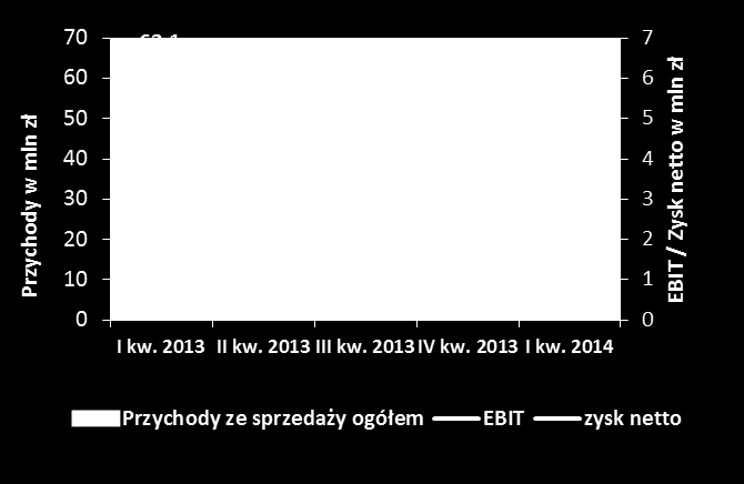 Grupa Kapitałowa ROPCZYCE w I kwartale 2014 roku wypracowała przychody ze sprzedaży w wysokości 58,6 mln zł, po uwzględnieniu kosztów wytworzenia sprzedaży osiągnęła zysk brutto ze sprzedaży 11,9 mln