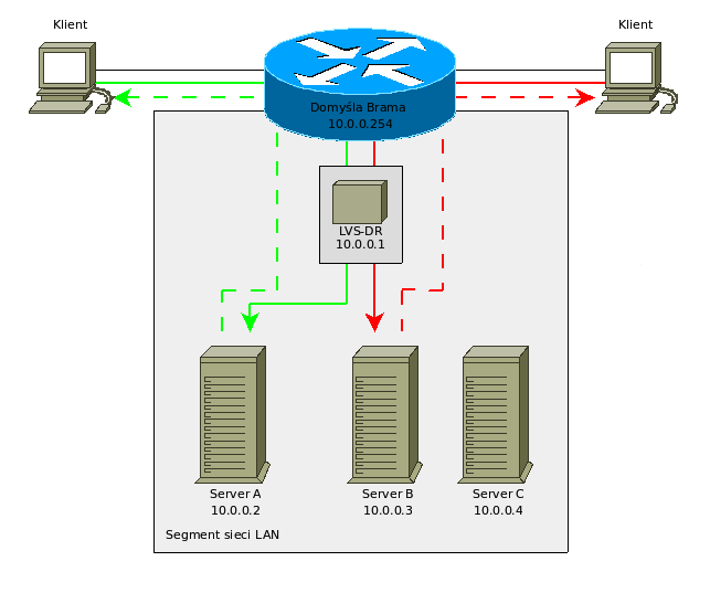Budowanie tanich, wysoko wydajnych... 15 Rys 3 Przykład load-balacingu opartego o LVR-DR Ogólną zaletą rozwiązań LVS-DR/TUN jest przede wszystkim wydajność.