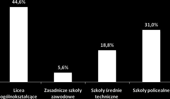 Zgodnie z danymi prognostycznymi, pochodzącymi z Systemu Informacji Oświatowej MEN wynika, że przewidywana struktura absolwentów w 2013 roku ulegnie zmianom.