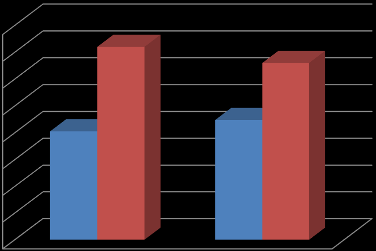 Średnia w oddziale w szkolnictwie specjalnym w roku szkolnym 2012/2013 i 2013/2014 16 14 14,4 13,2 12 10 8 6 8,11 8,95 ZSS MOW 4 2 0 2012/2013 2013/2014 Nazwa szkoły /placówki Zbiorcze zestawienie