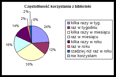 Były to osoby z różnym wykształceniem: Wykształcenie wyższe posiadało 50% badanych, średnie 30% badanych, zawodowe 14 % badanych, a gimnazjalne 6% badanych.