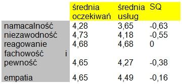 W tym celu zastosowałyśmy wzór: Wyniki pokazały, że poziom oczekiwań (oprócz obszaru trzeciego) zawsze przewyższa poziom usług.